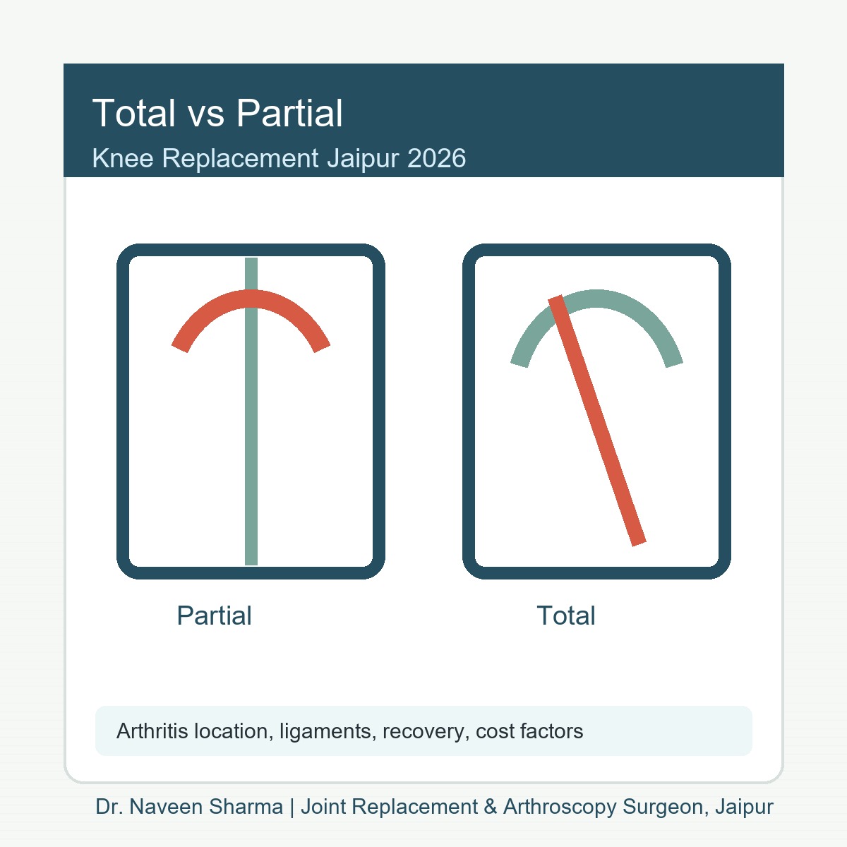 total vs partial knee replacement Jaipur